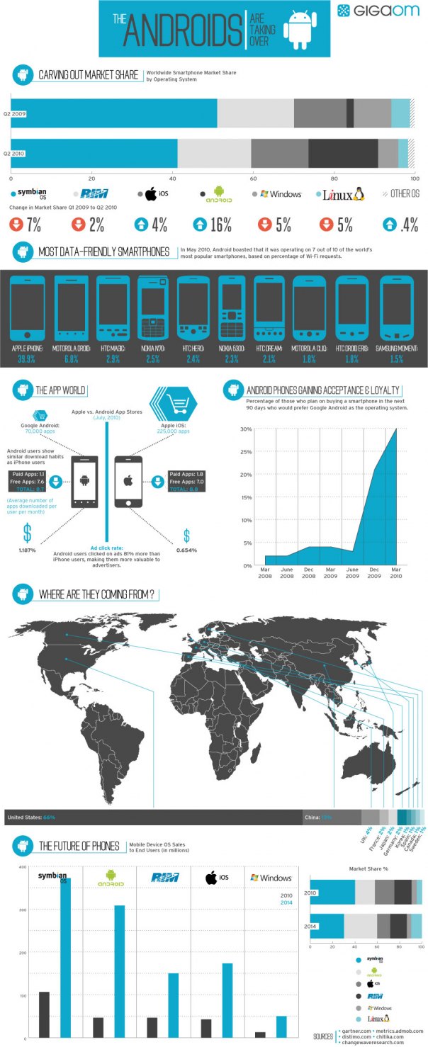 Infographic: How Android Is Taking Over