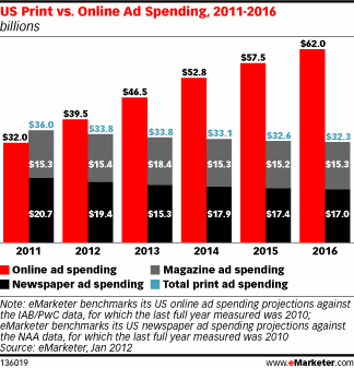 tendencias de inversión publicitaria online vs inversión publicitaria papel por eMarketer