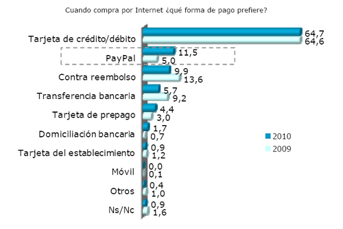Formas de pago en Comercio electrónico en España en 2011