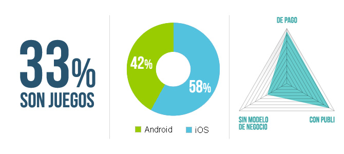 El 33% son juegos, 58% iOS y 42% Android, 42% de pago, el 40% con publi y 18% sin modelo de negocio